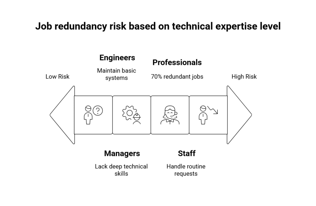 Job Redundancy Risk
